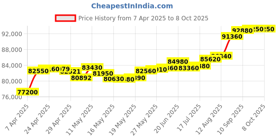 tatacliq.com C. Krishniah Chetty Group Gilded Brilliance with Cubic Zirconia Cluster Gold Ring c. krishniah chetty group Price History Graph from 7 Apr 2025 to 8 Oct 2025
