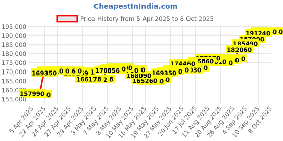 tatacliq.com C. Krishniah Chetty Group Gleaming Oval Link Gold Chain c. krishniah chetty group Price History Graph from 5 Apr 2025 to 8 Oct 2025