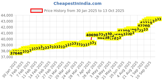 tatacliq.com C. Krishniah Chetty Group Gold & Diamond Aura Elegance Ring c. krishniah chetty group Price History Graph from 30 Jan 2025 to 13 Oct 2025
