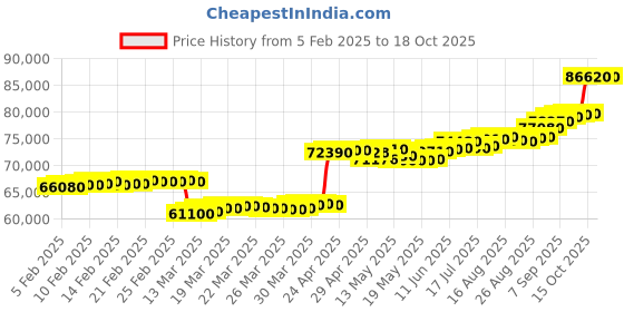 tatacliq.com C. Krishniah Chetty Group Gold & Diamond Aura Ring c. krishniah chetty group Price History Graph from 5 Feb 2025 to 18 Oct 2025