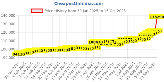 tatacliq.com C. Krishniah Chetty Group Gold & Diamond Bold Brilliance Band with Accent Ring c. krishniah chetty group Price History Graph from 30 Jan 2025 to 15 Oct 2025