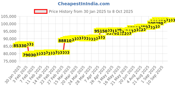 tatacliq.com C. Krishniah Chetty Group Gold & Diamond Cascade Zircon Ring c. krishniah chetty group Price History Graph from 30 Jan 2025 to 8 Oct 2025