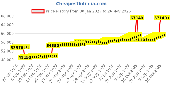 tatacliq.com C. Krishniah Chetty Group Gold & Diamond Delicate Floral with Marquise and Pear Cut Accents Ring c. krishniah chetty group Price History Graph from 30 Jan 2025 to 25 Nov 2025