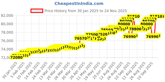 tatacliq.com C. Krishniah Chetty Group Gold & Diamond Dual Band Ring c. krishniah chetty group Price History Graph from 30 Jan 2025 to 24 Nov 2025