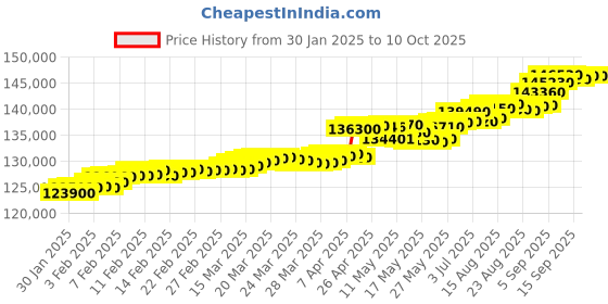 tatacliq.com C. Krishniah Chetty Group Gold & Diamond Dual-Toned Band with Bezel-Set Centerpiece Ring c. krishniah chetty group Price History Graph from 30 Jan 2025 to 8 Oct 2025