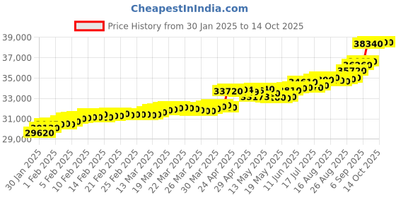 tatacliq.com C. Krishniah Chetty Group Gold & Diamond Elegant Band with Princess Cut Ring c. krishniah chetty group Price History Graph from 30 Jan 2025 to 14 Oct 2025