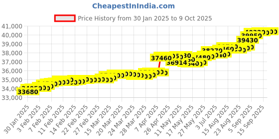 tatacliq.com C. Krishniah Chetty Group Gold & Diamond Elegant Twist Solitaire Ring c. krishniah chetty group Price History Graph from 30 Jan 2025 to 9 Oct 2025