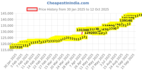 tatacliq.com C. Krishniah Chetty Group Gold & Diamond Eternal Luster Band Ring c. krishniah chetty group Price History Graph from 30 Jan 2025 to 12 Oct 2025