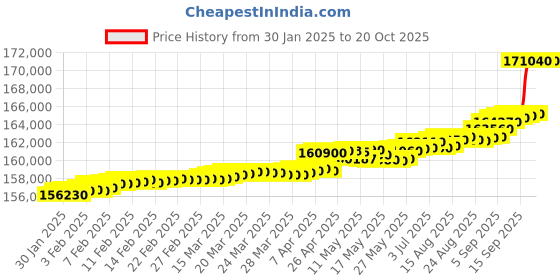 tatacliq.com C. Krishniah Chetty Group Gold & Diamond Ethereal Blossom Ring c. krishniah chetty group Price History Graph from 30 Jan 2025 to 17 Oct 2025