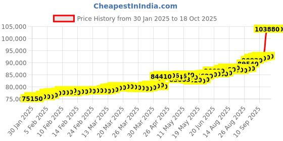 tatacliq.com C. Krishniah Chetty Group Gold & Diamond Exquisite Accents "A Timeless Masterpiece" Ring c. krishniah chetty group Price History Graph from 30 Jan 2025 to 17 Oct 2025