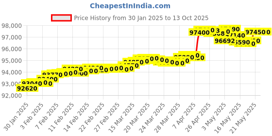 tatacliq.com C. Krishniah Chetty Group Gold & Diamond Exquisite Dual-Cluster Emerald Floral Ring c. krishniah chetty group Price History Graph from 30 Jan 2025 to 13 Oct 2025