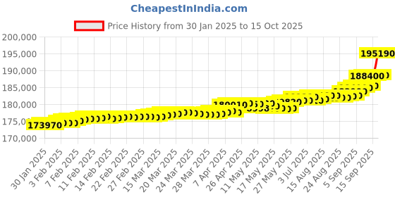 tatacliq.com C. Krishniah Chetty Group Gold & Diamond Exquisite Emerald Radiance Ring c. krishniah chetty group Price History Graph from 30 Jan 2025 to 15 Oct 2025