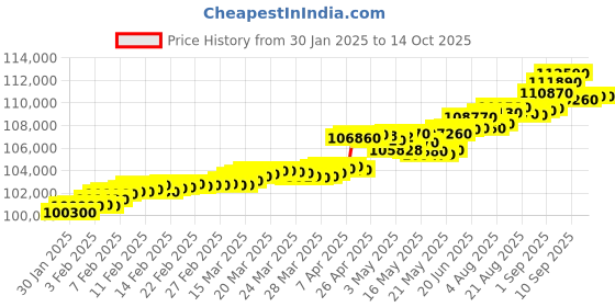 tatacliq.com C. Krishniah Chetty Group Gold & Diamond Exquisite Heart Cluster Ring c. krishniah chetty group Price History Graph from 30 Jan 2025 to 14 Oct 2025