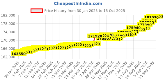 tatacliq.com C. Krishniah Chetty Group Gold & Diamond Exquisite Teardrop Ring c. krishniah chetty group Price History Graph from 30 Jan 2025 to 15 Oct 2025