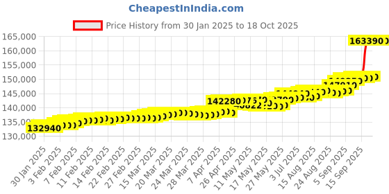 tatacliq.com C. Krishniah Chetty Group Gold & Diamond Exquisite Two-Tone Infinity Dual Pear-Cut Ring c. krishniah chetty group Price History Graph from 30 Jan 2025 to 18 Oct 2025