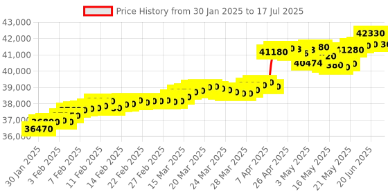 tatacliq.com C. Krishniah Chetty Group Gold & Diamond Floral Twist Ruby Spiral Ring c. krishniah chetty group Price History Graph from 30 Jan 2025 to 2 Jul 2025