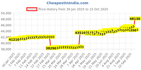 tatacliq.com C. Krishniah Chetty Group Gold & Diamond Infinity Black Bead Ring c. krishniah chetty group Price History Graph from 30 Jan 2025 to 15 Oct 2025