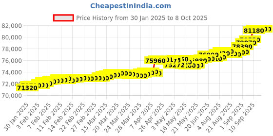tatacliq.com C. Krishniah Chetty Group Gold & Diamond Intricate Weave Ring c. krishniah chetty group Price History Graph from 30 Jan 2025 to 8 Oct 2025