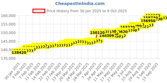 tatacliq.com C. Krishniah Chetty Group Gold & Diamond Lattice Luxe Band Ring c. krishniah chetty group Price History Graph from 30 Jan 2025 to 8 Oct 2025