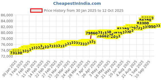 tatacliq.com C. Krishniah Chetty Group Gold & Diamond Luminous Solitaire Ring c. krishniah chetty group Price History Graph from 30 Jan 2025 to 12 Oct 2025