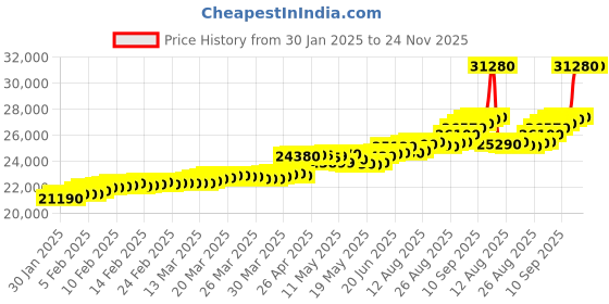 tatacliq.com C. Krishniah Chetty Group Gold & Diamond Luxe Accent Ring c. krishniah chetty group Price History Graph from 30 Jan 2025 to 24 Nov 2025