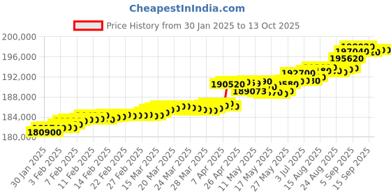 tatacliq.com C. Krishniah Chetty Group Gold & Diamond Majestic Onyx and Crystal Menagerie Ring c. krishniah chetty group Price History Graph from 30 Jan 2025 to 13 Oct 2025