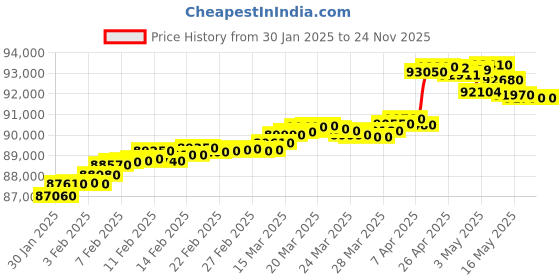 tatacliq.com C. Krishniah Chetty Group Gold & Diamond Marquise Splendor Ring c. krishniah chetty group Price History Graph from 30 Jan 2025 to 23 Nov 2025