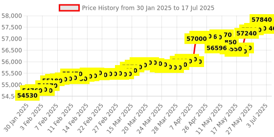 tatacliq.com C. Krishniah Chetty Group Gold & Diamond Modern Openwork with Emerald-Cut Center Ring c. krishniah chetty group Price History Graph from 30 Jan 2025 to 3 Jul 2025