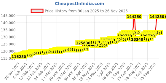 tatacliq.com C. Krishniah Chetty Group Gold & Diamond Opulent Aquamarine and Tanzanite with South Sea Pearls Ring c. krishniah chetty group Price History Graph from 30 Jan 2025 to 25 Nov 2025