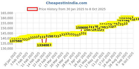 tatacliq.com C. Krishniah Chetty Group Gold & Diamond Opulent Aura Ruby Halo Ring c. krishniah chetty group Price History Graph from 30 Jan 2025 to 8 Oct 2025