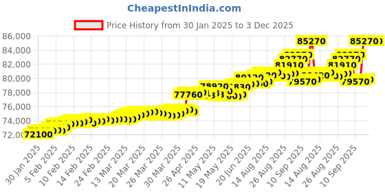 tatacliq.com C. Krishniah Chetty Group Gold & Diamond Opulent Crowned with Elegant Droplet Detail Ring c. krishniah chetty group Price History Graph from 30 Jan 2025 to 3 Dec 2025