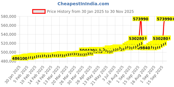 tatacliq.com C. Krishniah Chetty Group Gold & Diamond Opulent Porcelain Blossom Ring c. krishniah chetty group Price History Graph from 30 Jan 2025 to 30 Nov 2025