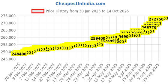 tatacliq.com C. Krishniah Chetty Group Gold & Diamond Opulent Porcelain Elegance Ring c. krishniah chetty group Price History Graph from 30 Jan 2025 to 14 Oct 2025