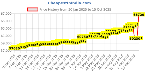 tatacliq.com C. Krishniah Chetty Group Gold & Diamond Radiant Elegance Ring c. krishniah chetty group Price History Graph from 30 Jan 2025 to 15 Oct 2025