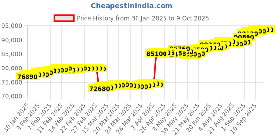 tatacliq.com C. Krishniah Chetty Group Gold & Diamond Radiant Opal Sparkling Ring c. krishniah chetty group Price History Graph from 30 Jan 2025 to 8 Oct 2025