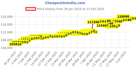 tatacliq.com C. Krishniah Chetty Group Gold & Diamond Radiant Ruby Cascade Ring c. krishniah chetty group Price History Graph from 30 Jan 2025 to 12 Oct 2025