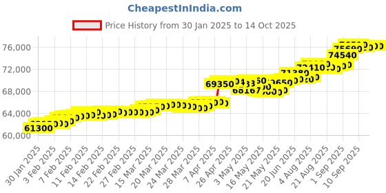 tatacliq.com C. Krishniah Chetty Group Gold & Diamond Refined Solitaire Ring c. krishniah chetty group Price History Graph from 30 Jan 2025 to 13 Oct 2025