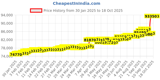 tatacliq.com C. Krishniah Chetty Group Gold & Diamond Regal Elegance Solitaire Ring c. krishniah chetty group Price History Graph from 30 Jan 2025 to 18 Oct 2025