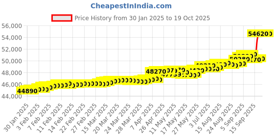 tatacliq.com C. Krishniah Chetty Group Gold & Diamond Regal Fleur Ring c. krishniah chetty group Price History Graph from 30 Jan 2025 to 17 Oct 2025