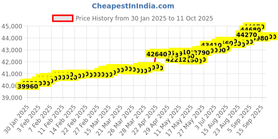 tatacliq.com C. Krishniah Chetty Group Gold & Diamond Romantic Heart-Shaped Ring c. krishniah chetty group Price History Graph from 30 Jan 2025 to 11 Oct 2025