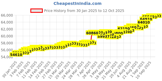 tatacliq.com C. Krishniah Chetty Group Gold & Diamond Sculpted with Brilliant Band Ring c. krishniah chetty group Price History Graph from 30 Jan 2025 to 12 Oct 2025