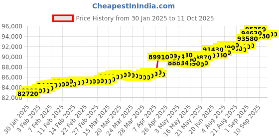 tatacliq.com C. Krishniah Chetty Group Gold & Diamond Sleek Pav¿ Ring c. krishniah chetty group Price History Graph from 30 Jan 2025 to 10 Oct 2025