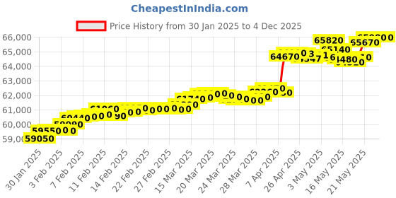 tatacliq.com C. Krishniah Chetty Group Gold & Diamond Solitaire Charm Ring c. krishniah chetty group Price History Graph from 30 Jan 2025 to 4 Dec 2025