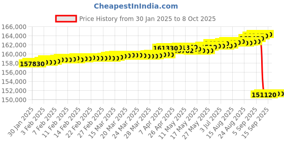 tatacliq.com C. Krishniah Chetty Group Gold & Diamond Sparkling Statement of Elegance Ring c. krishniah chetty group Price History Graph from 30 Jan 2025 to 8 Oct 2025