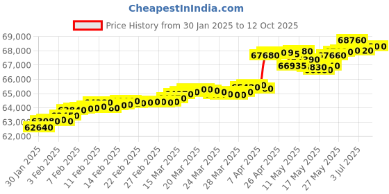tatacliq.com C. Krishniah Chetty Group Gold & Diamond Spiral with Pear Cut Center Stone Ring c. krishniah chetty group Price History Graph from 30 Jan 2025 to 12 Oct 2025