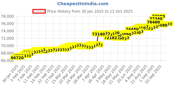 tatacliq.com C. Krishniah Chetty Group Gold & Diamond Timeless Elegance Solitaire Ring c. krishniah chetty group Price History Graph from 30 Jan 2025 to 12 Oct 2025