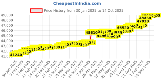 tatacliq.com C. Krishniah Chetty Group Gold & Diamond Timeless Elegance Solitaire Ring c. krishniah chetty group Price History Graph from 30 Jan 2025 to 13 Oct 2025