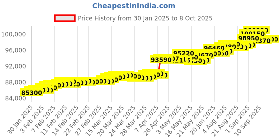 tatacliq.com C. Krishniah Chetty Group Gold & Diamond Timeless with Sleek Band Design Ring c. krishniah chetty group Price History Graph from 30 Jan 2025 to 8 Oct 2025