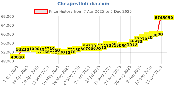 tatacliq.com C. Krishniah Chetty Group Gold Architectural Harmony Rose Conical Earrings c. krishniah chetty group Price History Graph from 7 Apr 2025 to 2 Dec 2025