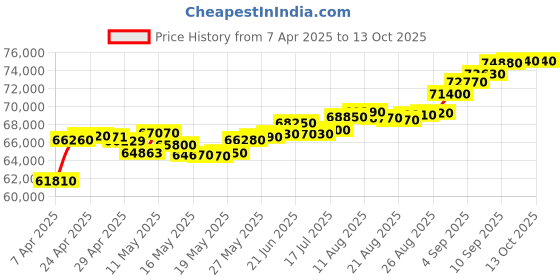 tatacliq.com C. Krishniah Chetty Group Gold Aurora Blossom Radiant Cubic Zirconia Cluster Earrings c. krishniah chetty group Price History Graph from 7 Apr 2025 to 13 Oct 2025